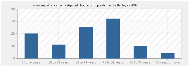 Age distribution of population of Le Beulay in 2007